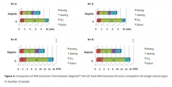 MagListo™ 5M Cell Total RNA Extraction Kit, 100 rxn in mini / kit - Image 5