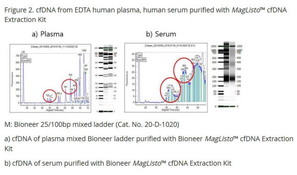 MagListo™ cfDNA Extraction Kit, 50 rxn in mini / kit - Image 3